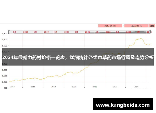 2024年最新中药材价格一览表，详细统计各类中草药市场行情及走势分析